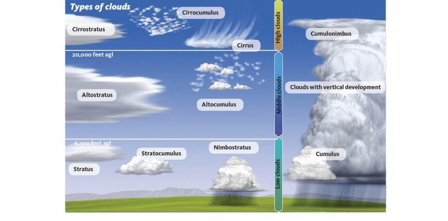 Clouds and paragliding
